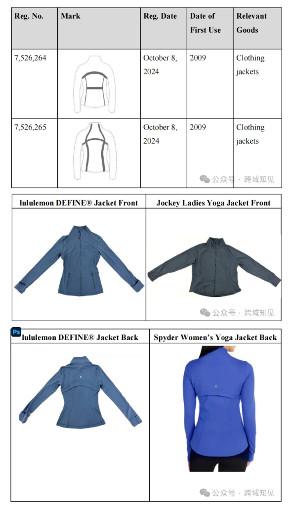 USPTO trade dress registration table for Reg. Nos. 7,526,264 and 7,526,265 showing DEFINE jacket silhouette drawings, with product comparison photos of lululemon DEFINE jacket versus Jockey and Spyder yoga jackets
